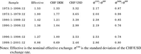 Table 1: Monthly Exchange Rate Fluctuations (USD/COP)