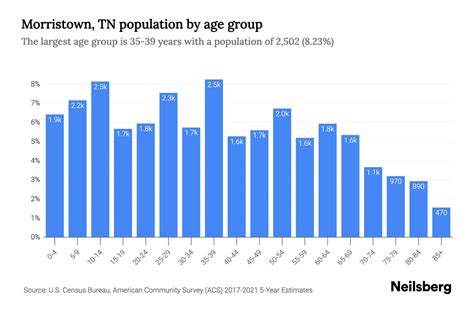 Table 1: Morristown Population and Demographics