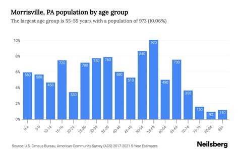 Table 1: Morrisville Population by Age Group (2020)