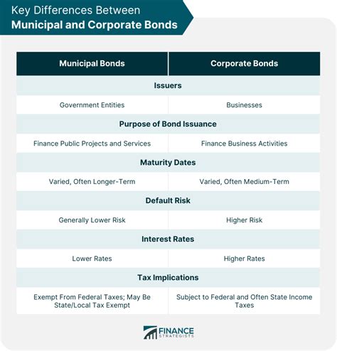 Table 1: Municipal Bond Issuance by Sector