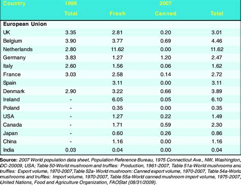 Table 1: Mushroom Consumption Statistics