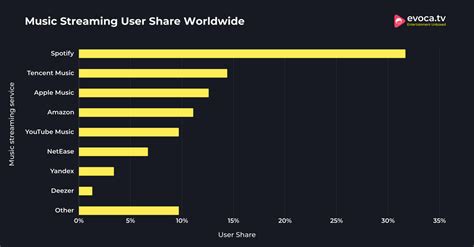 Table 1: Music Platform Streaming Data