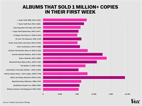 Table 1: NSYNC Album Sales