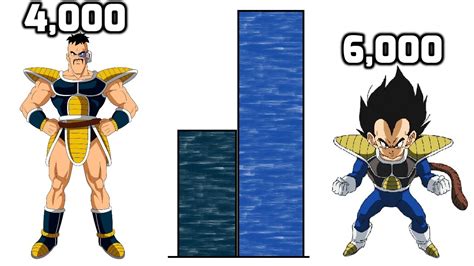 Table 1: Nappa's Power Level Milestones