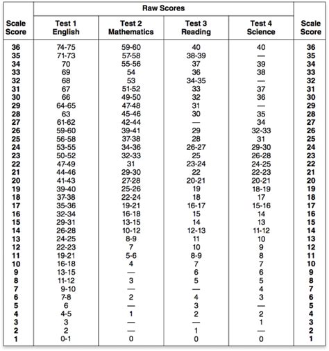 Table 1: National Average Pre-ACT Test Scores