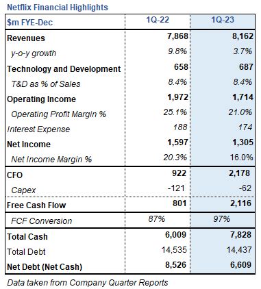 Table 1: Netflix's Financial Highlights