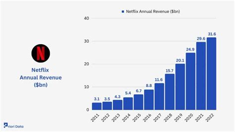 Table 1: Netflix Revenue and Profitability