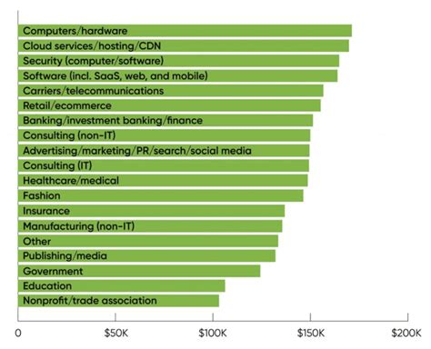 Table 1: Network Analyst Salaries by Industry