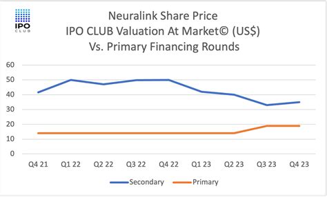 Table 1: Neuralink Stock Performance