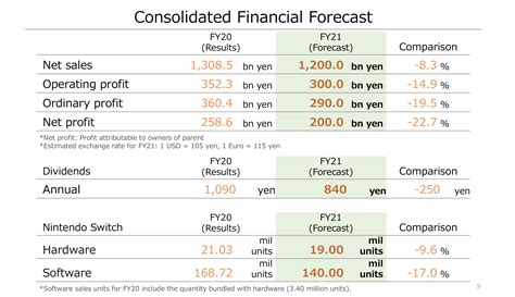 Table 1: Nintendo's Financial Performance (Millions of Yen)