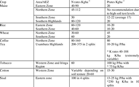 Table 1: Nitrogen Fertilizer Recommendations for Major Crops