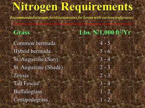 Table 1: Nitrogen Requirements for Bermuda Grass