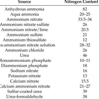 Table 1: Nitrogen Sources