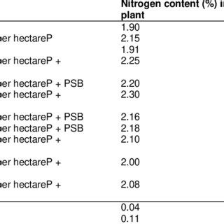 Table 1: Nitrogen and Phosphorus Content of Common Fertilizers