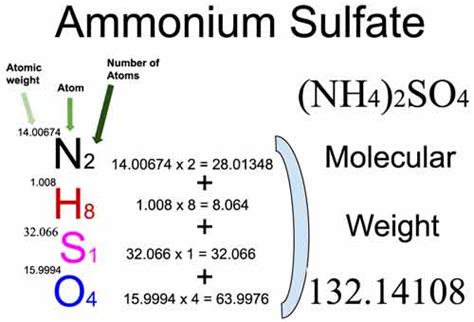 Table 1: Nitrogen and Sulfur Content of Ammonium Sulphate