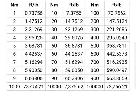 Table 1: Nm to Lb Ft Conversion