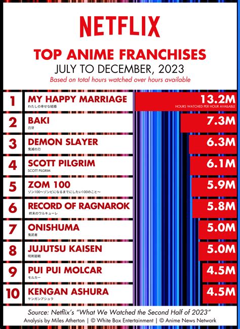 Table 1: Noragami's Impact on Anime Viewership