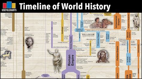 Table 1: Notable Milestones in Human History