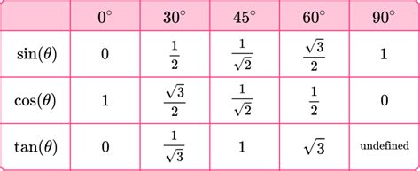 Table 1: Notable Values of Cosine