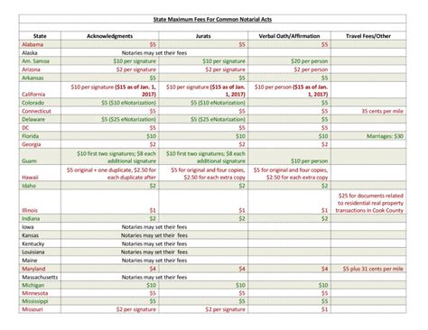 Table 1: Notary Public Fees by State