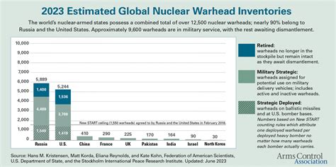 Table 1: Nuclear Stockpiles