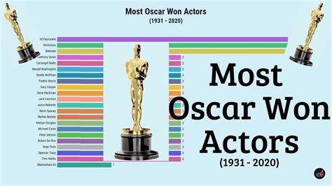 Table 1: Number of Academy Awards Won by Actors Born on May 5th