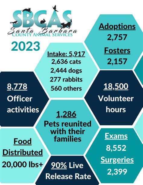 Table 1: Number of Animals Rescued by SBCAS