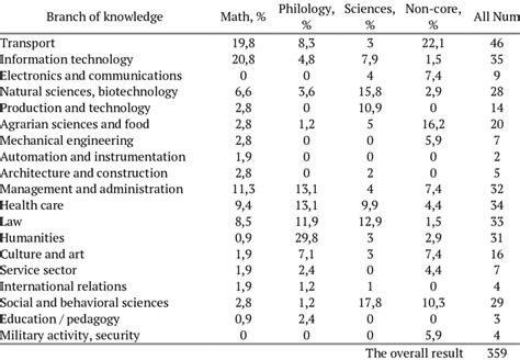Table 1: Number of Barnard Graduates by Major (2022)