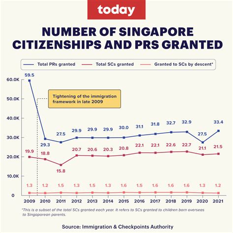 Table 1: Number of Chinese Citizens in Singapore