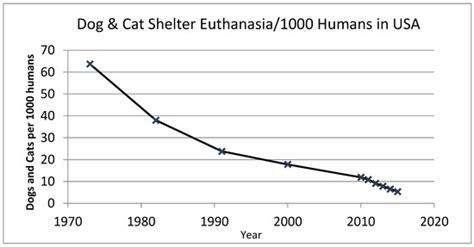 Table 1: Number of Dogs Euthanized in U.S. Animal Shelters