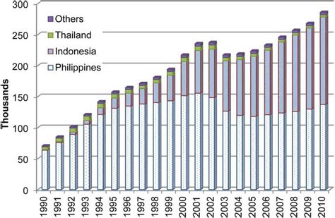 Table 1: Number of FDWs in Singapore