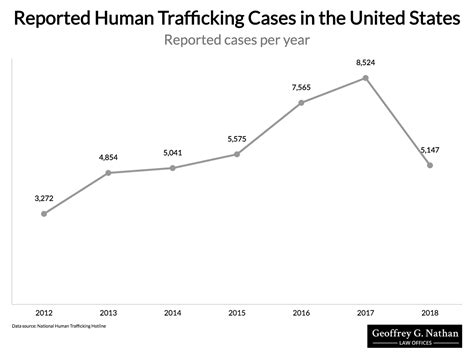 Table 1: Number of Human Trafficking Cases Reported in the United States