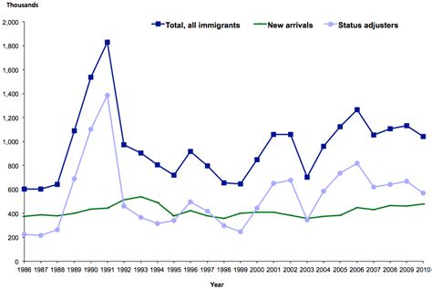 Table 1: Number of Immigrants Admitted to the United States, 1892-1954