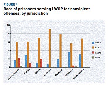 Table 1: Number of LWOP Sentences in the United States