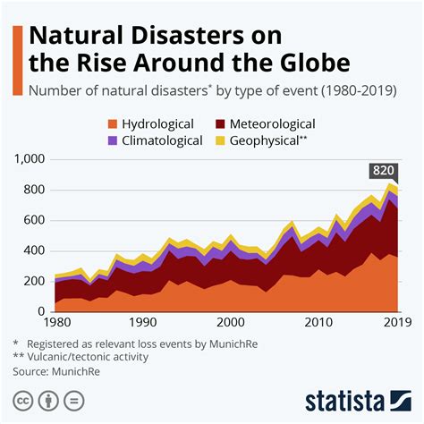 Table 1: Number of People Affected by Natural Disasters in the Past Year