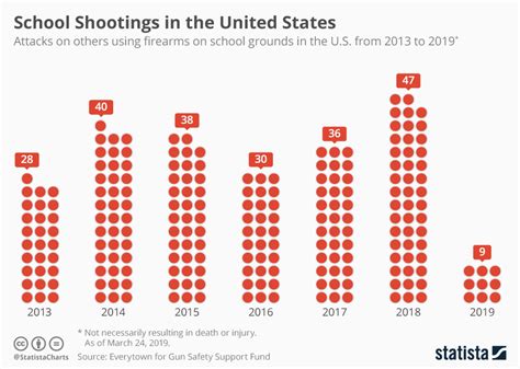 Table 1: Number of School Shootings in the United States