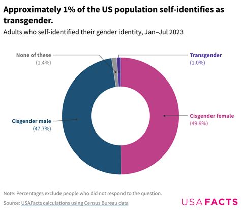 Table 1: Number of Transgender Adults in the United States