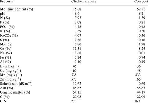 Table 1: Nutrient Composition of Chicken Manure Fertilizer