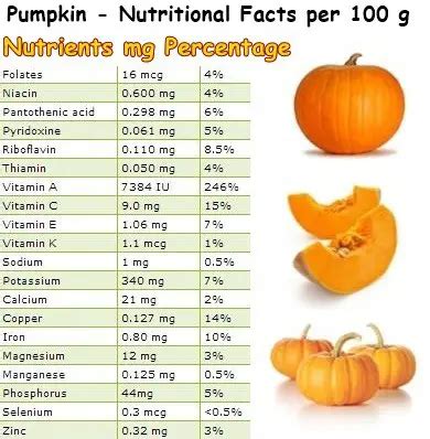 Table 1: Nutrient Composition of Pumpkin (100g)