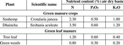 Table 1: Nutrient Content of Bird Manure