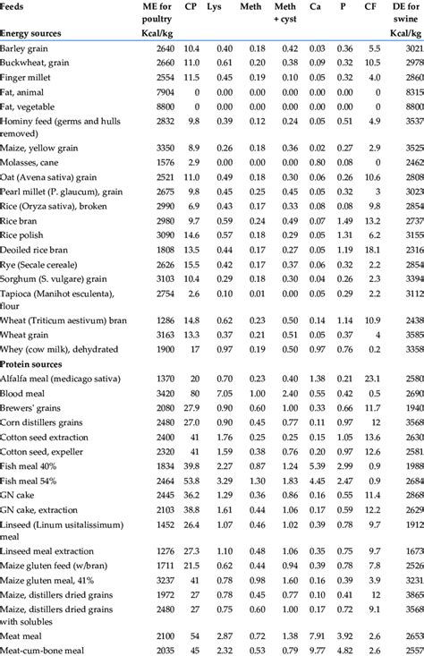 Table 1: Nutrient Content of Common Animal-Based Foods