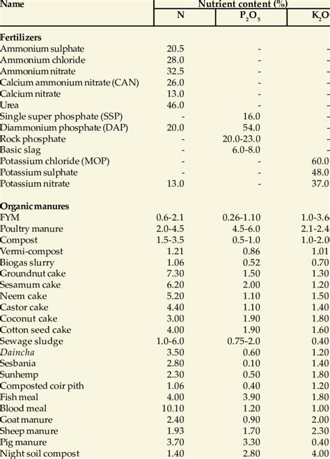 Table 1: Nutrient Content of Common Starter Fertilizers