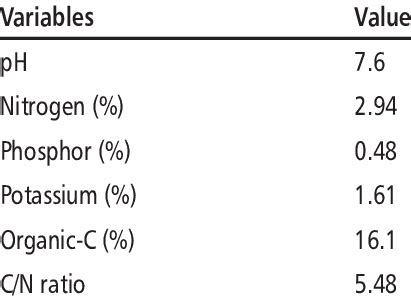 Table 1: Nutrient Content of Common Starting Fertilizers