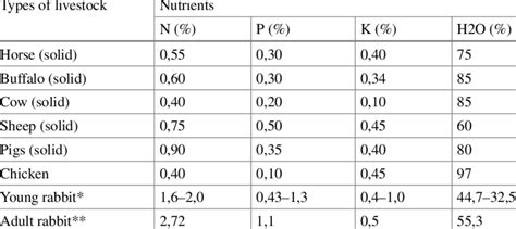 Table 1: Nutrient Content of Granulated Cow Manure