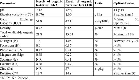 Table 1: Nutrient Content of Organic Fertilizers