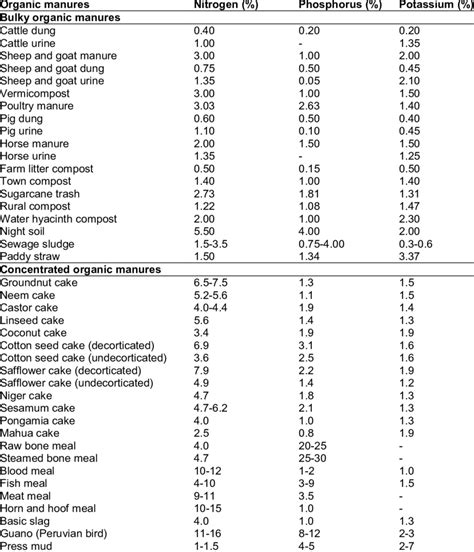 Table 1: Nutrient Content of Organic Pelleted Poultry Manure