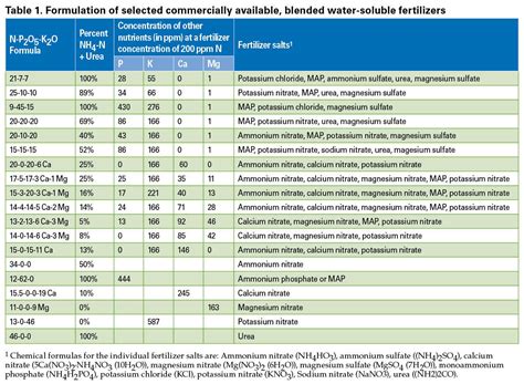 Table 1: Nutrient Content of Sulphate of Potash Fertilizer