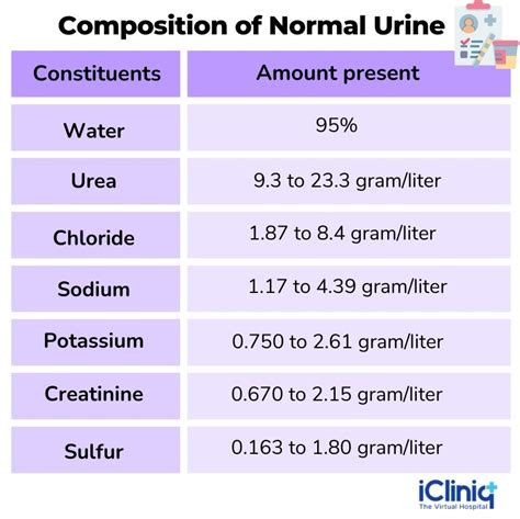 Table 1: Nutrient Content of Urine