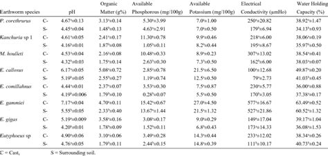 Table 1: Nutrient Content of Worm Castings