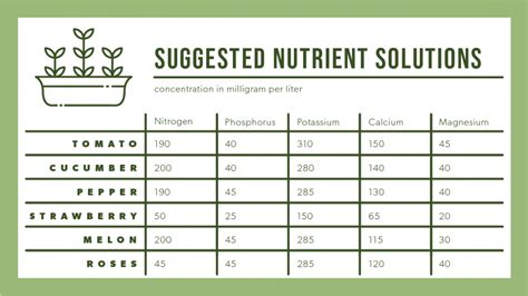 Table 1: Nutrient Requirements of Tomato Plants